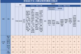 曼城vs维拉半场数据：射门2-13，射正2-5，控球率52%-48