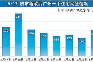 ?里程碑！哈登生涯得分追平logo男 升至NBA历史第23位！